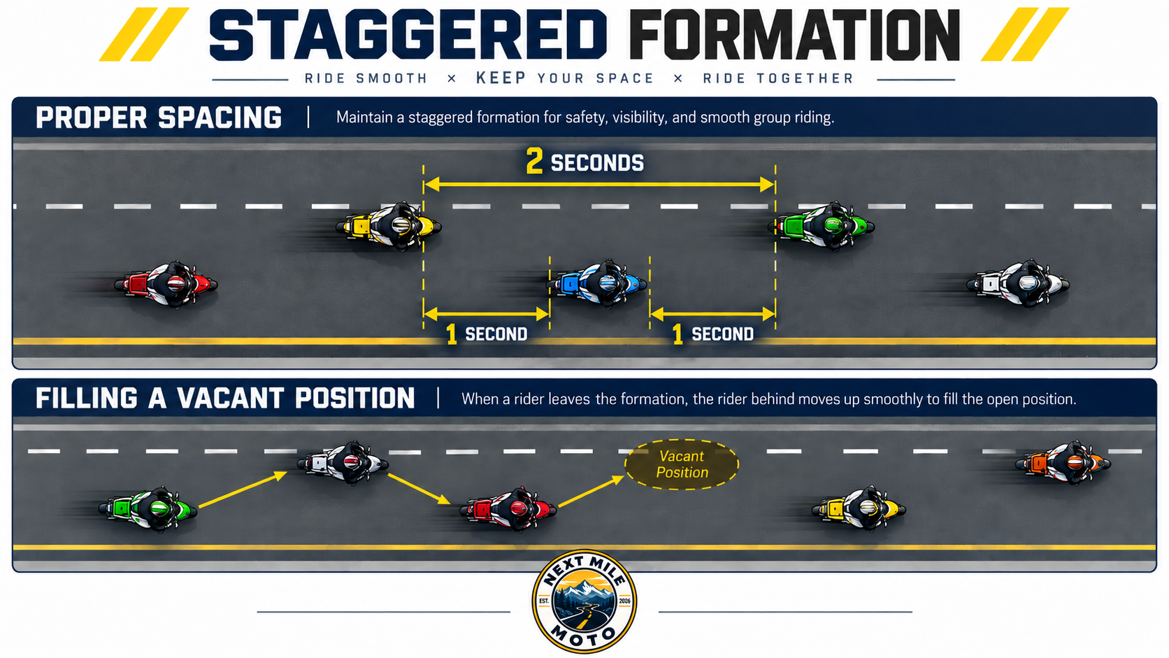 Next Mile Moto staggered formation guide